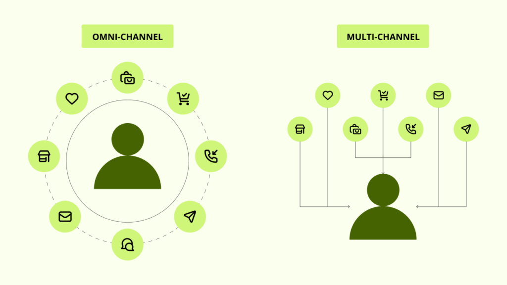Comunicação Omnichannel e Multicanal em hotel ou pousada